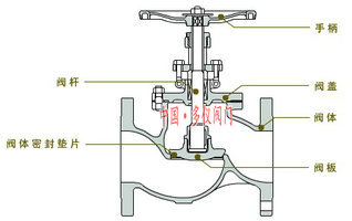 截止閥結構圖
