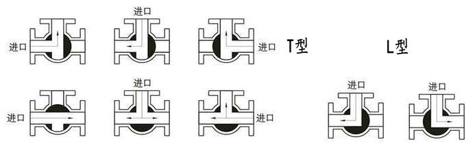 防爆電動三通調節球閥流向圖